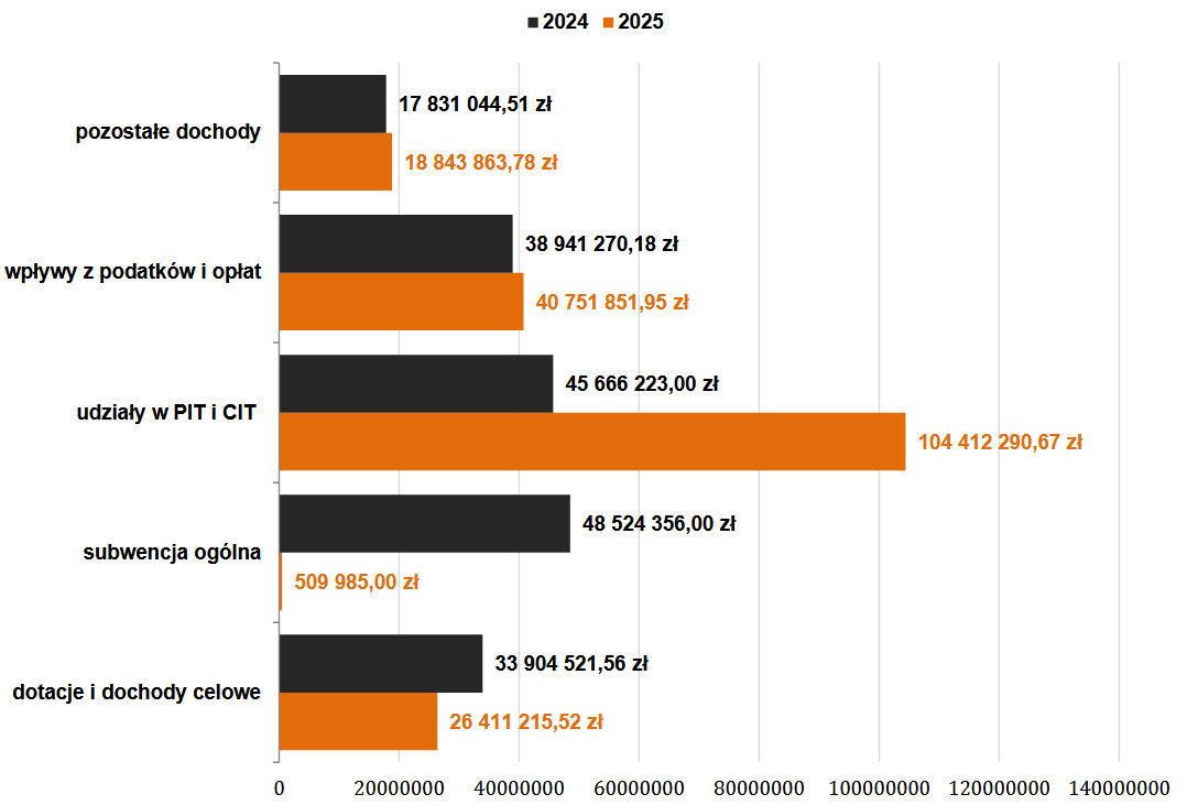 Opis wykresu poniżej
