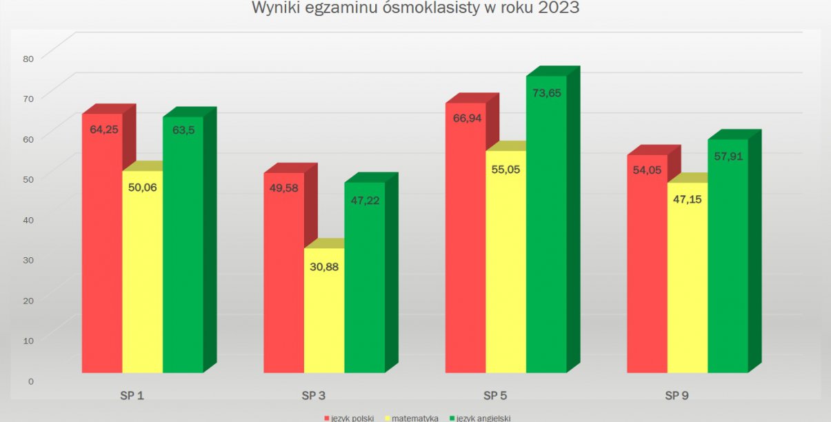 tabela obrazująca wyniki egzaminów ósmoklasistów w Dzierżoniowie w 2023 z podziałem na szkoły