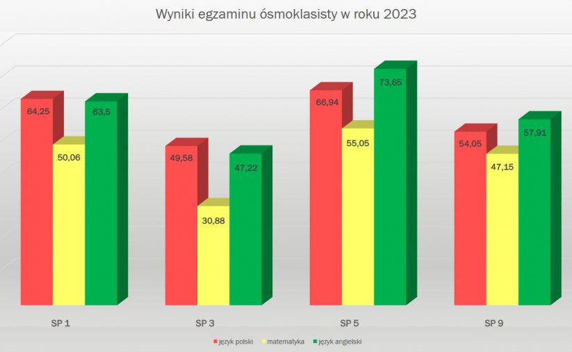 tabela obrazująca wyniki egzaminów ósmoklasistów w Dzierżoniowie w 2023 z podziałem na szkoły