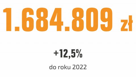 Wydatki miasta na żłobki w 2023 roku - 1 mln 684 tys. 809 zł, +12% do roku 2022